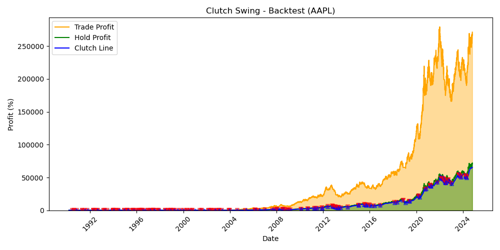 APPLE Backtest Chart