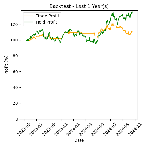 APPLE Backtest Last 1 Year(s)