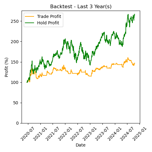 APPLE Backtest Last 3 Year(s)