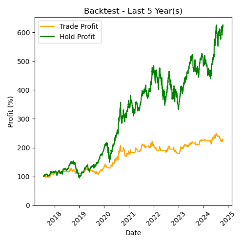 APPLE Backtest Last 5 Year(s)