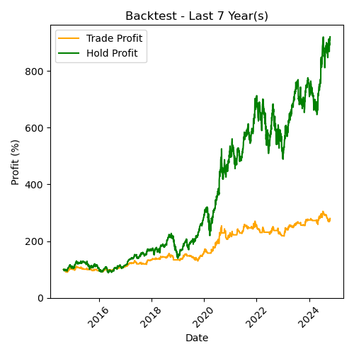 APPLE Backtest Last 7 Year(s)