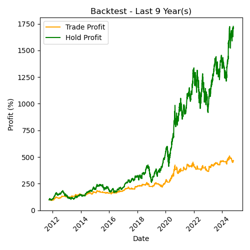 APPLE Backtest Last 9 Year(s)