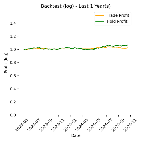 APPLE Log Backtest Last 1 Year(s)