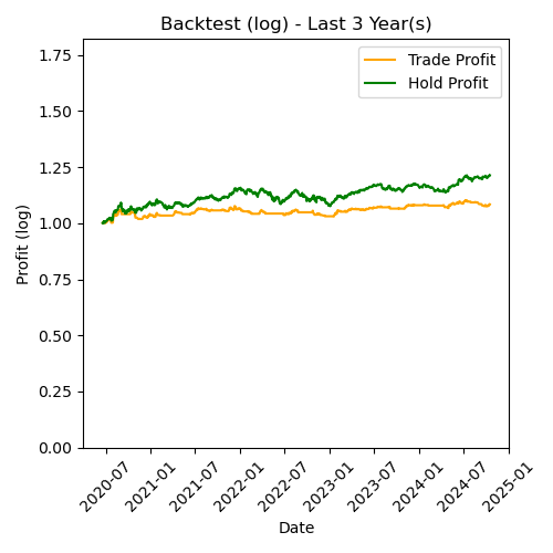 APPLE Log Backtest Last 3 Year(s)