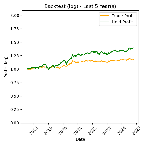 APPLE Log Backtest Last 5 Year(s)