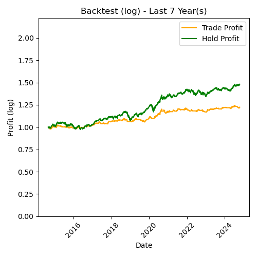 APPLE Log Backtest Last 7 Year(s)