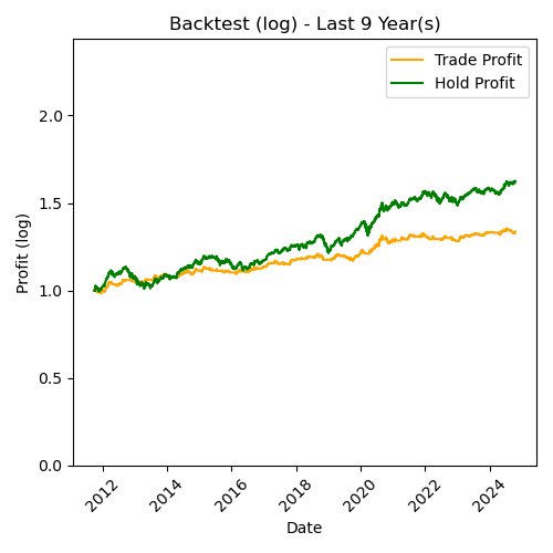 APPLE Log Backtest Last 9 Year(s)