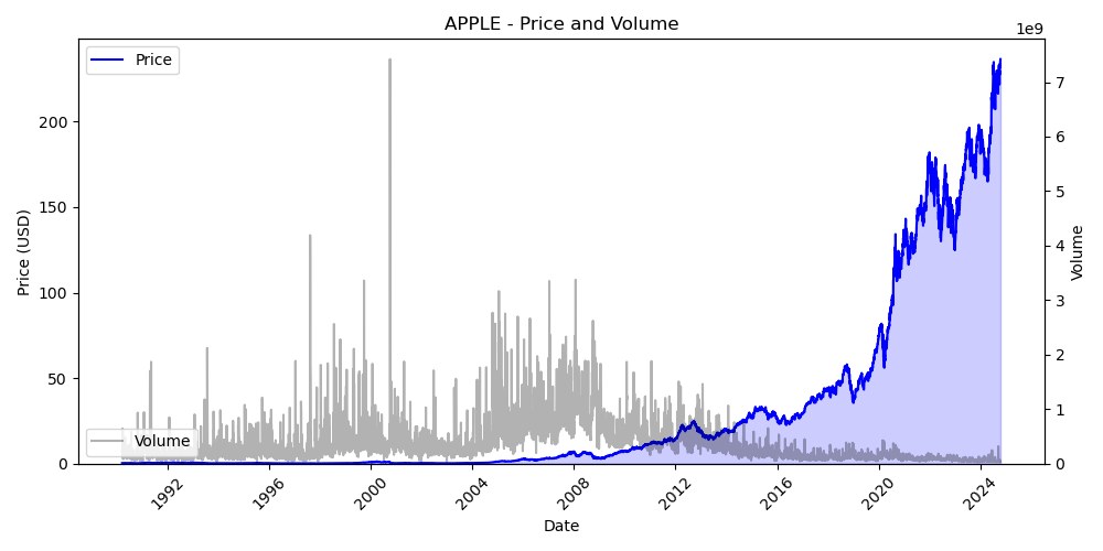 APPLE Price and Volume Chart