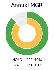 APPLE Annual MGR Donut Chart