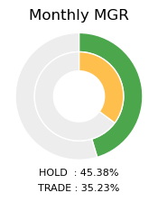 APPLE Monthly MGR Donut Chart