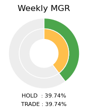 APPLE Weekly MGR Donut Chart