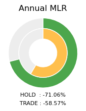 APPLE Annual MLR Donut Chart