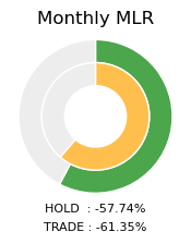 APPLE Monthly MLR Donut Chart