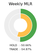 APPLE Weekly MLR Donut Chart