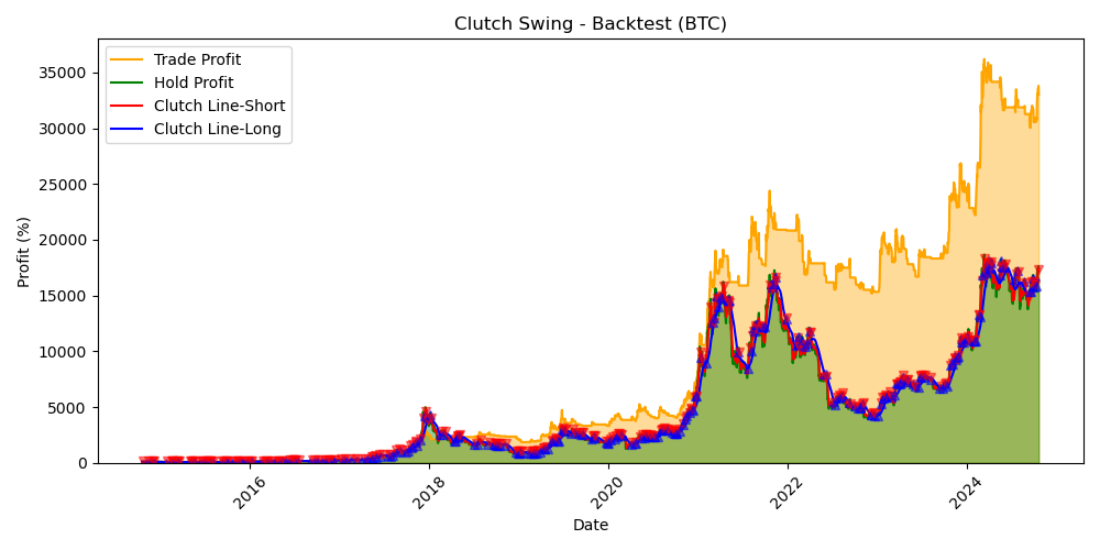 BTC Backtest Chart