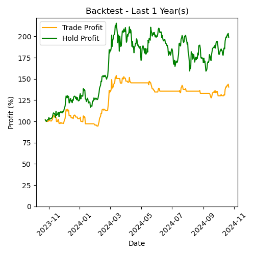 BTC Backtest Last 1 Year(s)