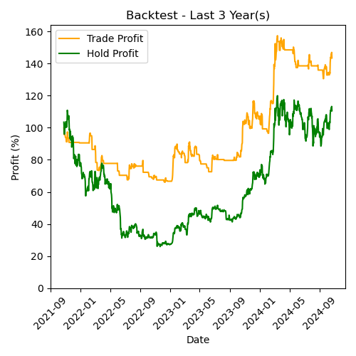 BTC Backtest Last 3 Year(s)