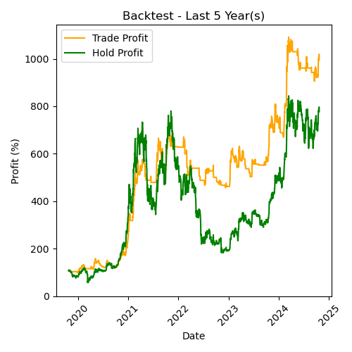 BTC Backtest Last 5 Year(s)