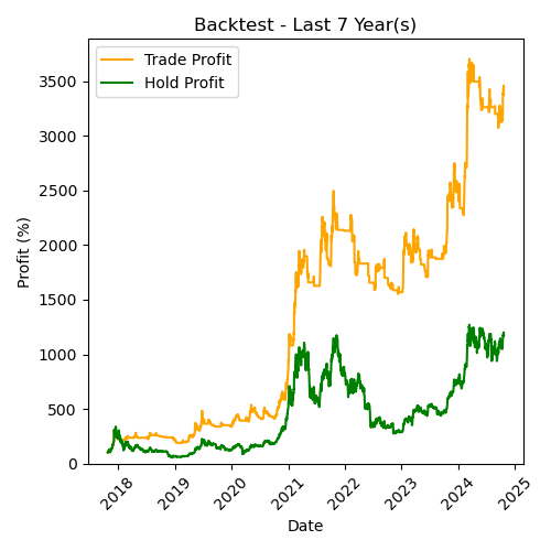 BTC Backtest Last 7 Year(s)