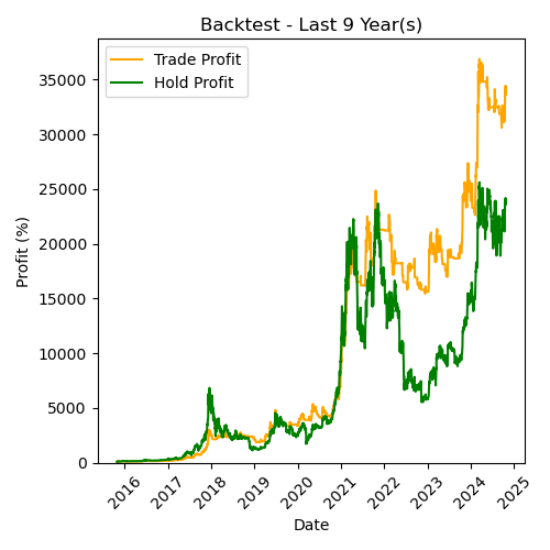 BTC Backtest Last 9 Year(s)