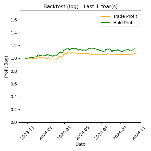 BTC Log Backtest Last 1 Year(s)