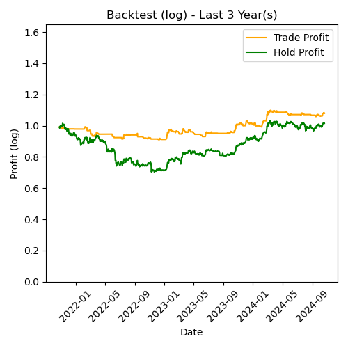 BTC Log Backtest Last 3 Year(s)