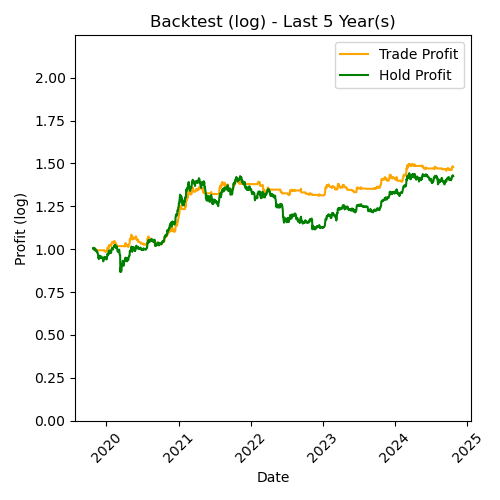 BTC Log Backtest Last 5 Year(s)