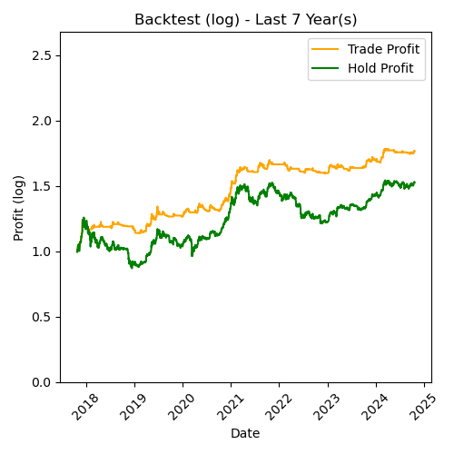 BTC Log Backtest Last 7 Year(s)