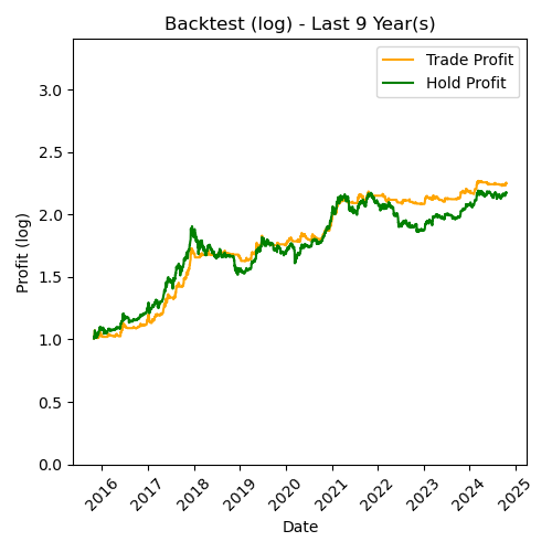 BTC Log Backtest Last 9 Year(s)