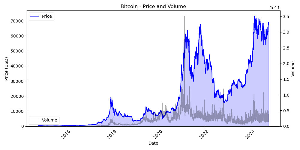 BTC Price and Volume Chart