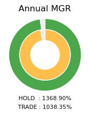 BTC Annual MGR Donut Chart