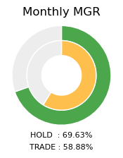 BTC Monthly MGR Donut Chart