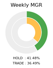 BTC Weekly MGR Donut Chart