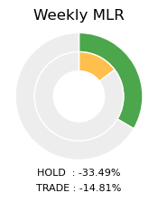 BTC Weekly MLR Donut Chart