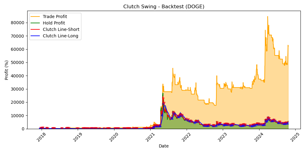 DOGE Backtest Chart