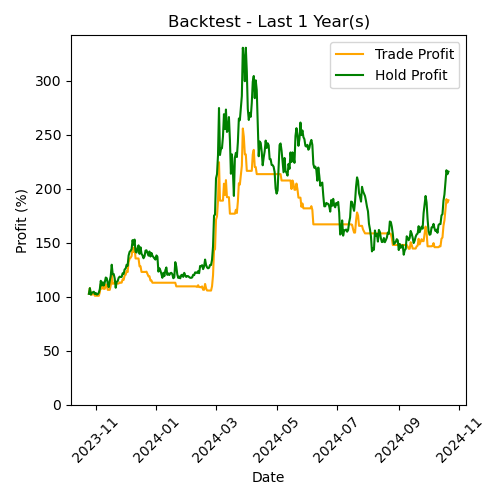 DOGE Backtest Last 1 Year(s)