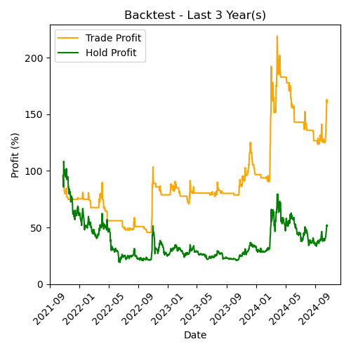 DOGE Backtest Last 3 Year(s)