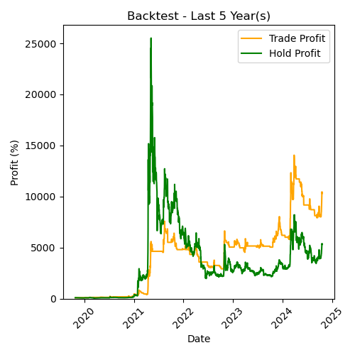 DOGE Backtest Last 5 Year(s)