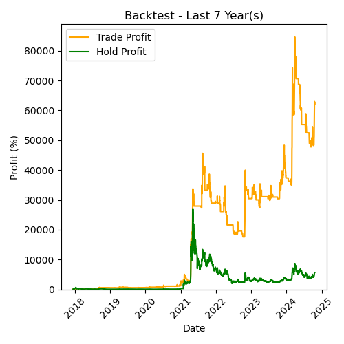 DOGE Backtest Last 7 Year(s)