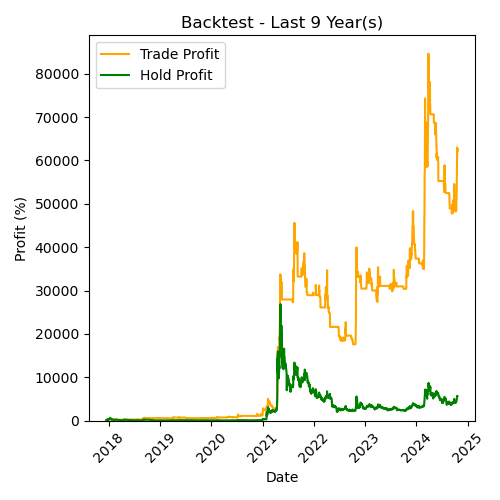 DOGE Backtest Last 9 Year(s)