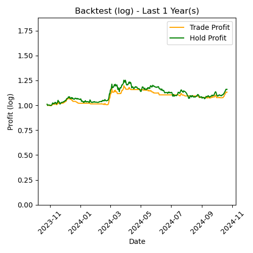 DOGE Log Backtest Last 1 Year(s)