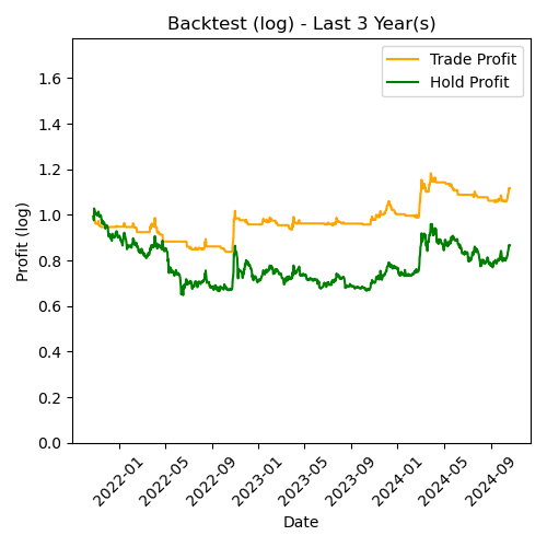 DOGE Log Backtest Last 3 Year(s)