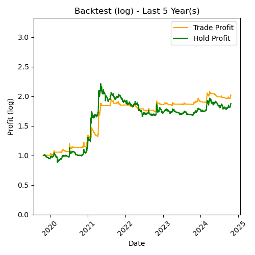 DOGE Log Backtest Last 5 Year(s)