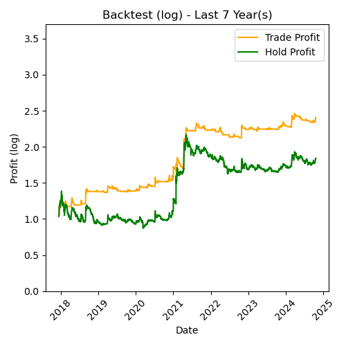 DOGE Log Backtest Last 7 Year(s)