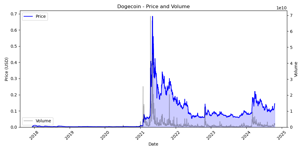 DOGE Price and Volume Chart