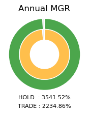 DOGE Annual MGR Donut Chart