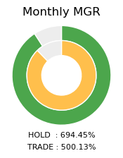 DOGE Monthly MGR Donut Chart