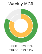 DOGE Weekly MGR Donut Chart