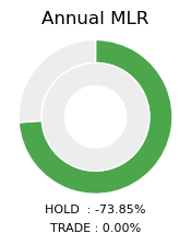 DOGE Annual MLR Donut Chart