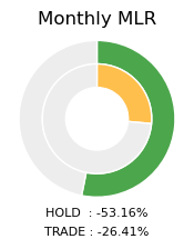 DOGE Monthly MLR Donut Chart